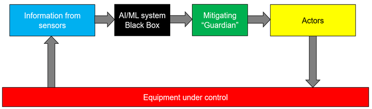 AI/ML mitigating guardian illustration